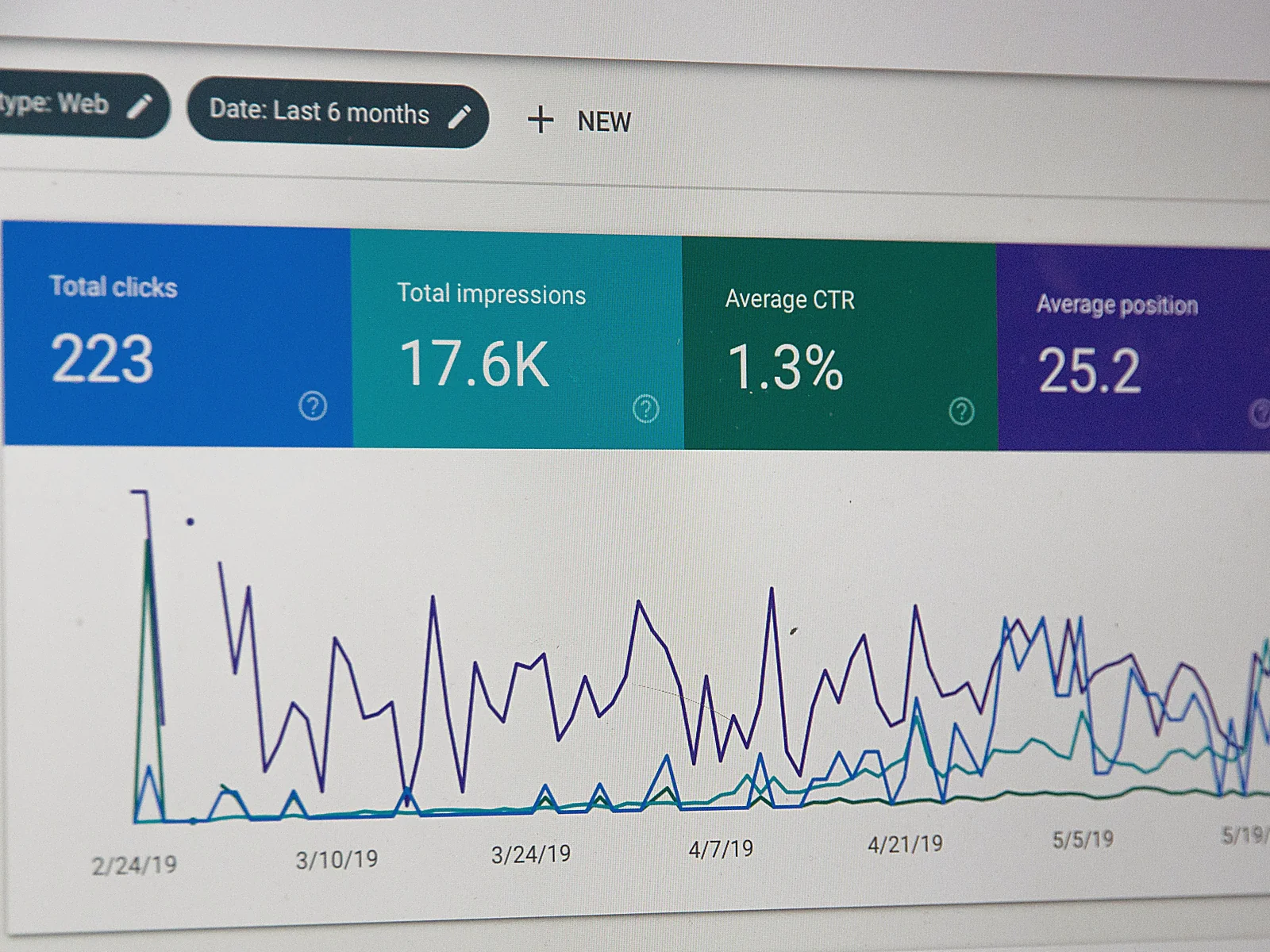 A Google Search Console report showing clicks and impressions climbing